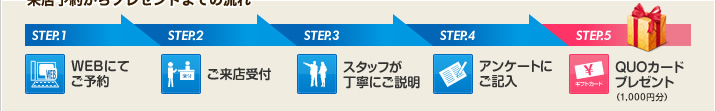 来店予約からプレゼントまでの流れ